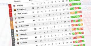 La Liga está muy apretada en la parte alta y todo está por decidir
