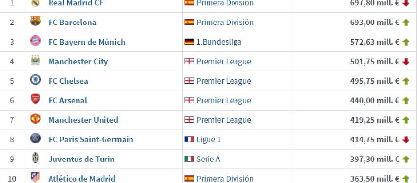 El Atlético de Madrid es el décimo equipo menos 'caro' de esta edición de la Champions. Foto: TransferMarkt.